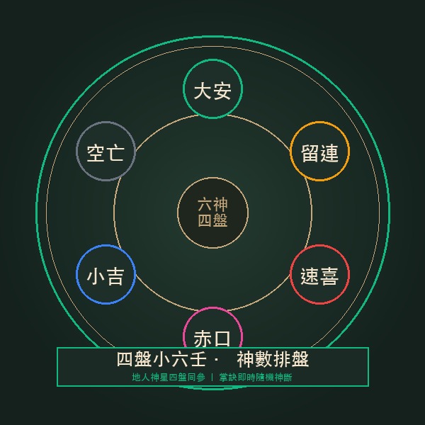 四盤小六壬神數排盤